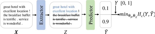 Figure 1 for Is the MMI Criterion Necessary for Interpretability? Degenerating Non-causal Features to Plain Noise for Self-Rationalization