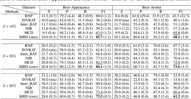 Figure 2 for Is the MMI Criterion Necessary for Interpretability? Degenerating Non-causal Features to Plain Noise for Self-Rationalization