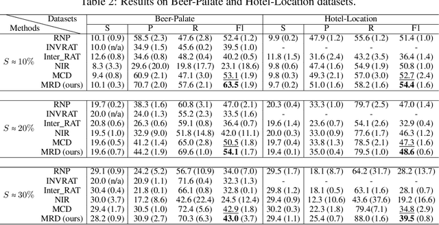 Figure 4 for Is the MMI Criterion Necessary for Interpretability? Degenerating Non-causal Features to Plain Noise for Self-Rationalization