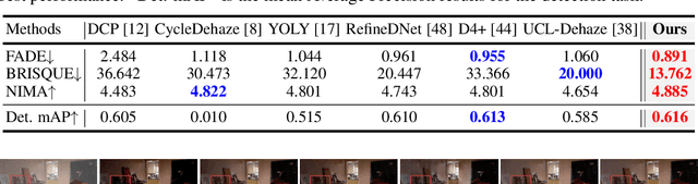 Figure 4 for Learning Unpaired Image Dehazing with Physics-based Rehazy Generation