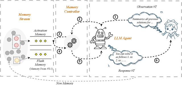 Figure 3 for Unleashing Infinite-Length Input Capacity for Large-scale Language Models with Self-Controlled Memory System