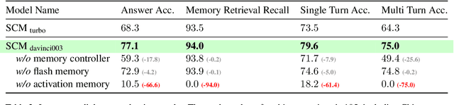 Figure 4 for Unleashing Infinite-Length Input Capacity for Large-scale Language Models with Self-Controlled Memory System