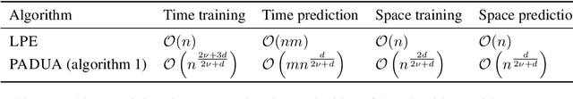 Figure 2 for A parametric algorithm is optimal for non-parametric regression of smooth functions