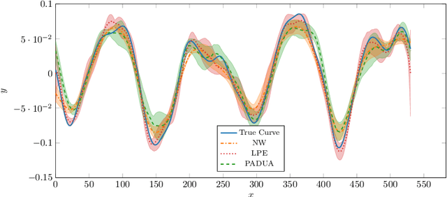 Figure 3 for A parametric algorithm is optimal for non-parametric regression of smooth functions