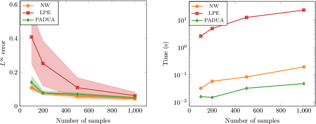 Figure 4 for A parametric algorithm is optimal for non-parametric regression of smooth functions