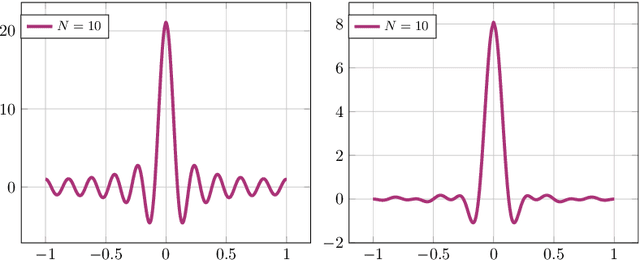 Figure 1 for A parametric algorithm is optimal for non-parametric regression of smooth functions