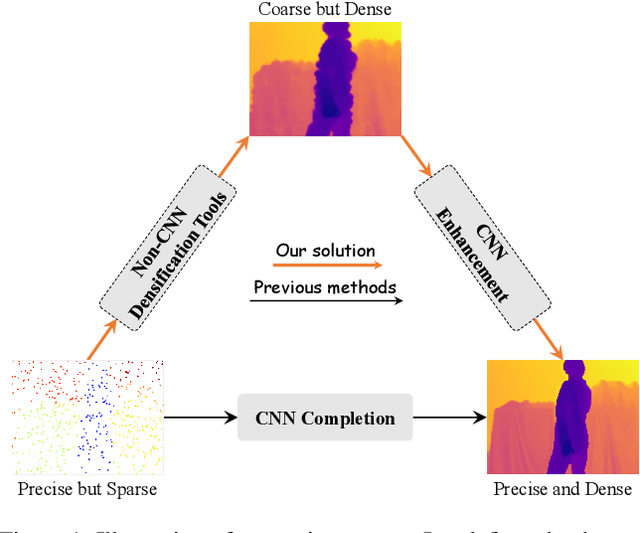 Figure 1 for Completion as Enhancement: A Degradation-Aware Selective Image Guided Network for Depth Completion