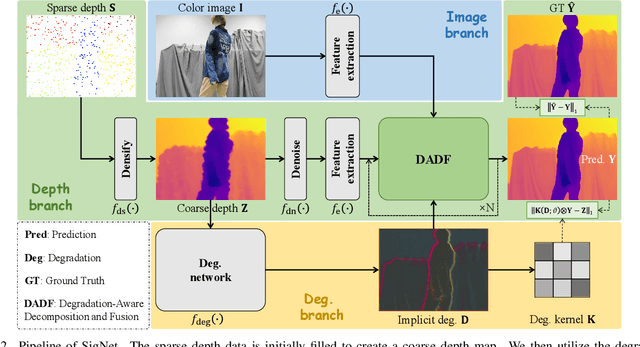 Figure 3 for Completion as Enhancement: A Degradation-Aware Selective Image Guided Network for Depth Completion
