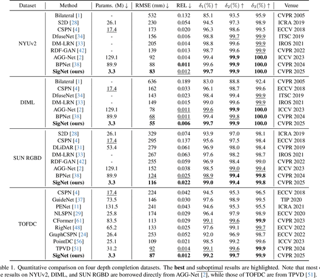 Figure 2 for Completion as Enhancement: A Degradation-Aware Selective Image Guided Network for Depth Completion