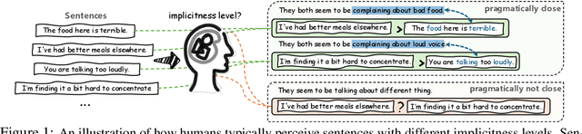 Figure 1 for ImpScore: A Learnable Metric For Quantifying The Implicitness Level of Language