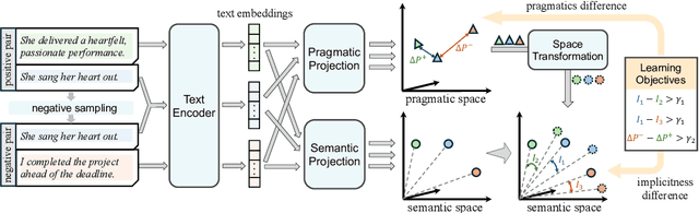 Figure 2 for ImpScore: A Learnable Metric For Quantifying The Implicitness Level of Language
