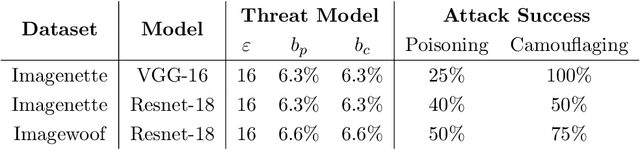 Figure 4 for Hidden Poison: Machine Unlearning Enables Camouflaged Poisoning Attacks