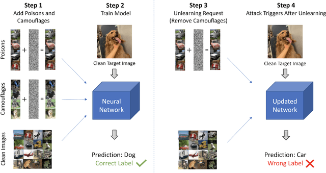 Figure 1 for Hidden Poison: Machine Unlearning Enables Camouflaged Poisoning Attacks
