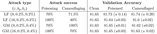 Figure 2 for Hidden Poison: Machine Unlearning Enables Camouflaged Poisoning Attacks