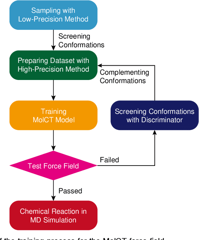 Figure 1 for Generating High-Precision Force Fields for Molecular Dynamics Simulations to Study Chemical Reaction Mechanisms using Molecular Configuration Transformer