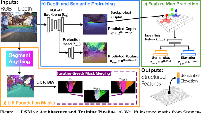 Figure 1 for Lift, Splat, Map: Lifting Foundation Masks for Label-Free Semantic Scene Completion