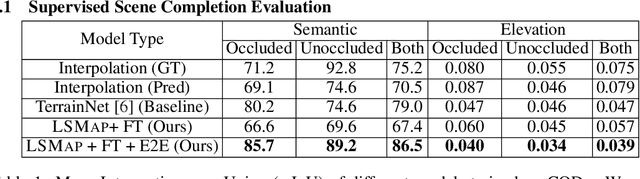 Figure 2 for Lift, Splat, Map: Lifting Foundation Masks for Label-Free Semantic Scene Completion