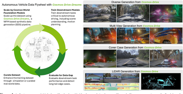 Figure 1 for Cosmos-Drive-Dreams: Scalable Synthetic Driving Data Generation with World Foundation Models