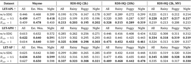 Figure 3 for Cosmos-Drive-Dreams: Scalable Synthetic Driving Data Generation with World Foundation Models