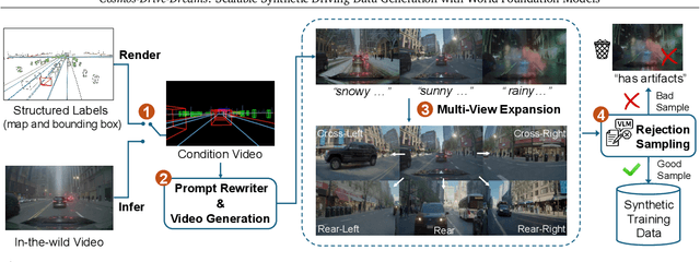 Figure 2 for Cosmos-Drive-Dreams: Scalable Synthetic Driving Data Generation with World Foundation Models