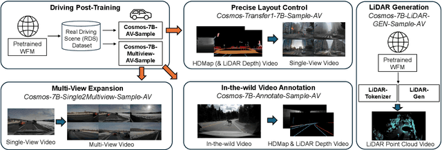 Figure 4 for Cosmos-Drive-Dreams: Scalable Synthetic Driving Data Generation with World Foundation Models