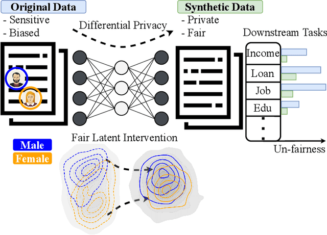 Figure 1 for Achieving Hilbert-Schmidt Independence Under Rényi Differential Privacy for Fair and Private Data Generation