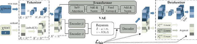 Figure 3 for Achieving Hilbert-Schmidt Independence Under Rényi Differential Privacy for Fair and Private Data Generation