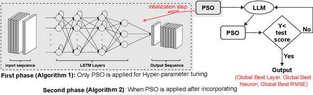 Figure 1 for Large Language Model Enhanced Particle Swarm Optimization for Hyperparameter Tuning for Deep Learning Models