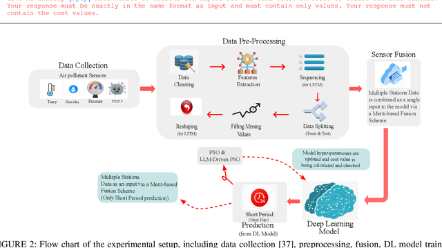 Figure 3 for Large Language Model Enhanced Particle Swarm Optimization for Hyperparameter Tuning for Deep Learning Models