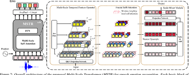 Figure 3 for Multi-Scale Temporal Transformer For Speech Emotion Recognition