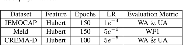 Figure 2 for Multi-Scale Temporal Transformer For Speech Emotion Recognition
