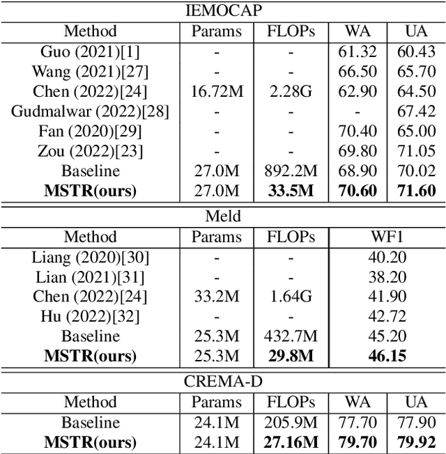 Figure 4 for Multi-Scale Temporal Transformer For Speech Emotion Recognition