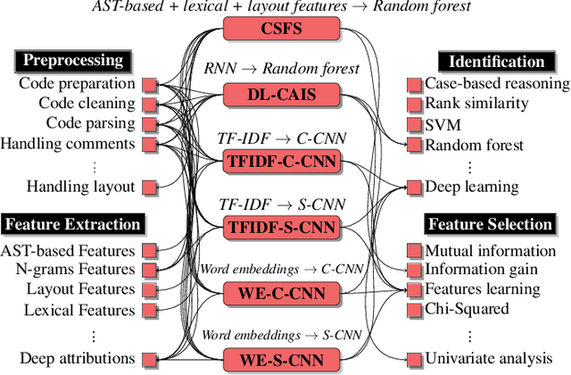 Figure 1 for SHIELD: Thwarting Code Authorship Attribution