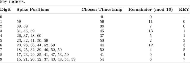 Figure 3 for SteganoSNN: SNN-Based Audio-in-Image Steganography with Encryption