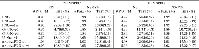 Figure 2 for Group Equivariant Fourier Neural Operators for Partial Differential Equations