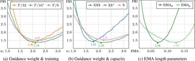 Figure 4 for Guiding a Diffusion Model with a Bad Version of Itself