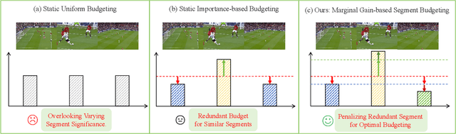Figure 1 for MMG-Vid: Maximizing Marginal Gains at Segment-level and Token-level for Efficient Video LLMs