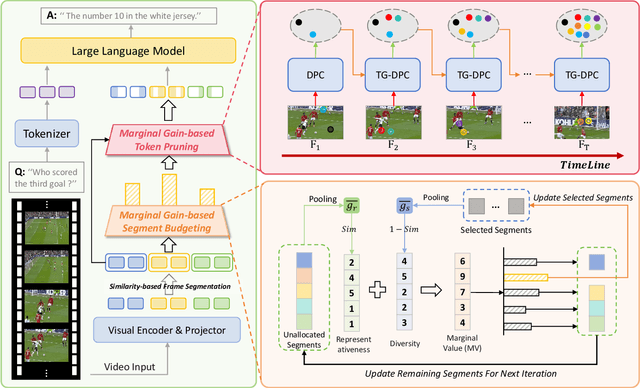 Figure 3 for MMG-Vid: Maximizing Marginal Gains at Segment-level and Token-level for Efficient Video LLMs