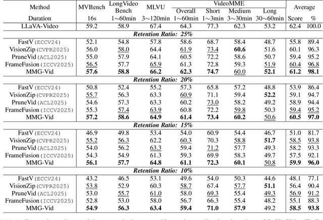 Figure 2 for MMG-Vid: Maximizing Marginal Gains at Segment-level and Token-level for Efficient Video LLMs