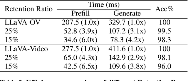 Figure 4 for MMG-Vid: Maximizing Marginal Gains at Segment-level and Token-level for Efficient Video LLMs