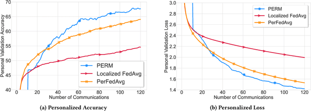 Figure 2 for Distributed Personalized Empirical Risk Minimization