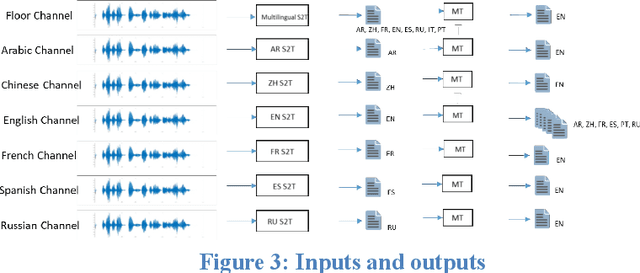 Figure 4 for Developing automatic verbatim transcripts for international multilingual meetings: an end-to-end solution