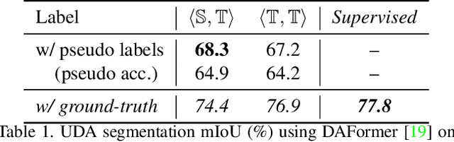 Figure 2 for Focus on Your Target: A Dual Teacher-Student Framework for Domain-adaptive Semantic Segmentation