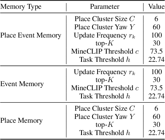 Figure 3 for Mr.Steve: Instruction-Following Agents in Minecraft with What-Where-When Memory
