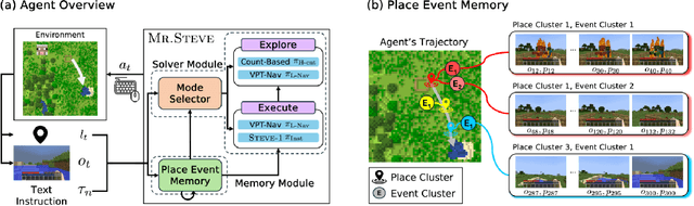 Figure 2 for Mr.Steve: Instruction-Following Agents in Minecraft with What-Where-When Memory