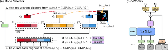 Figure 4 for Mr.Steve: Instruction-Following Agents in Minecraft with What-Where-When Memory