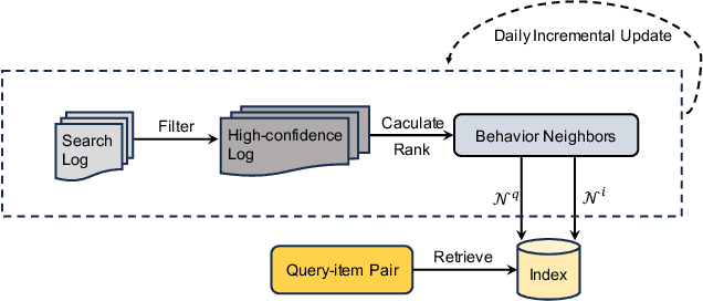 Figure 1 for Towards Boosting LLMs-driven Relevance Modeling with Progressive Retrieved Behavior-augmented Prompting