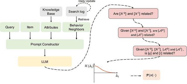 Figure 3 for Towards Boosting LLMs-driven Relevance Modeling with Progressive Retrieved Behavior-augmented Prompting