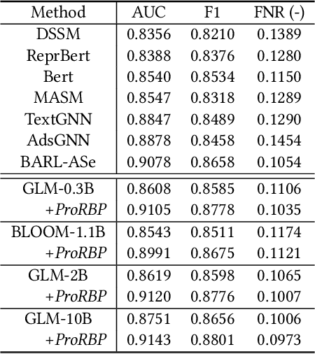 Figure 4 for Towards Boosting LLMs-driven Relevance Modeling with Progressive Retrieved Behavior-augmented Prompting