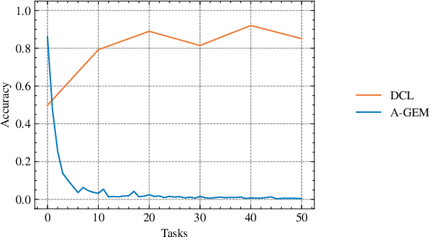 Figure 2 for Disentangled Continual Learning: Separating Memory Edits from Model Updates